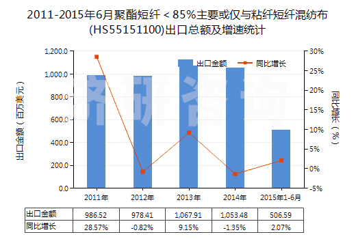 2011-2015年6月聚酯短纖＜85%主要或僅與粘纖短纖混紡布(HS55151100)出口總額及增速統(tǒng)計